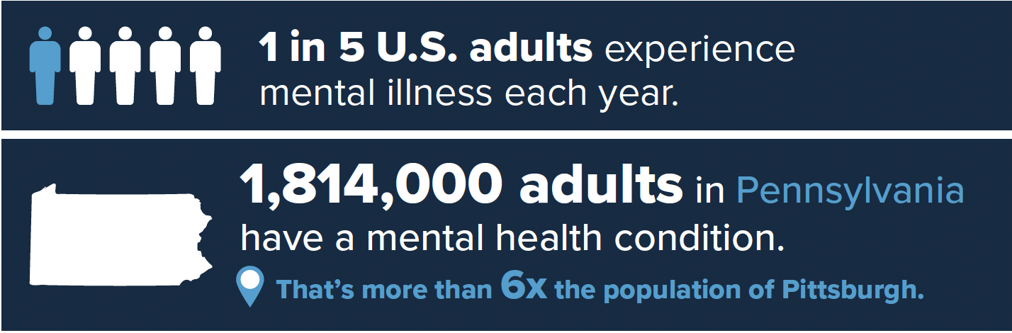 1 in 5 U.S. adults experience mental illness each year.